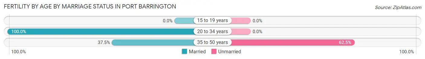 Female Fertility by Age by Marriage Status in Port Barrington