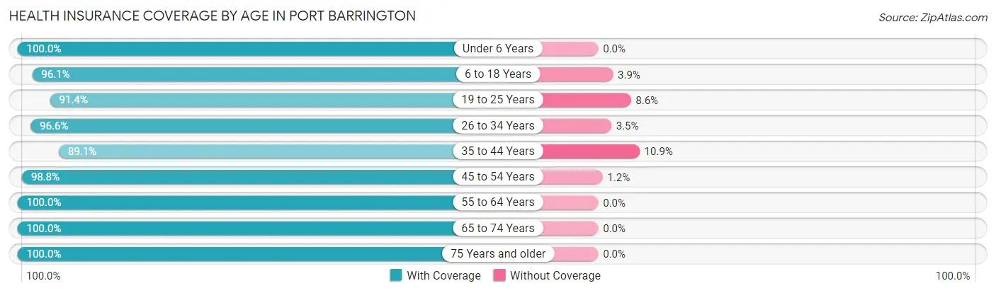 Health Insurance Coverage by Age in Port Barrington