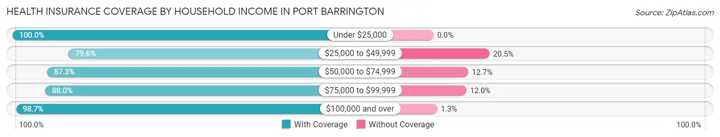 Health Insurance Coverage by Household Income in Port Barrington