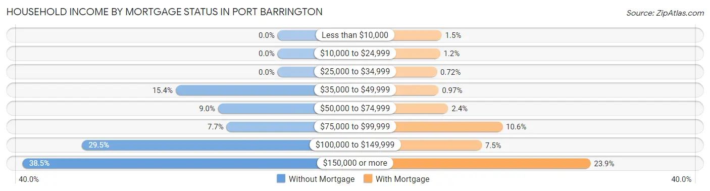 Household Income by Mortgage Status in Port Barrington