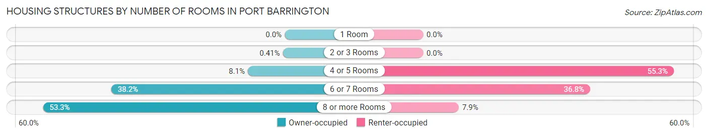 Housing Structures by Number of Rooms in Port Barrington