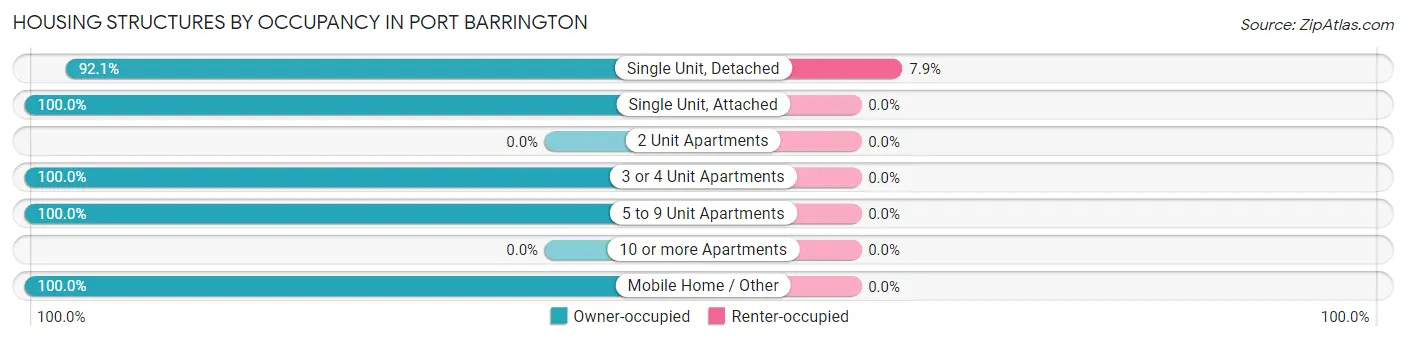 Housing Structures by Occupancy in Port Barrington