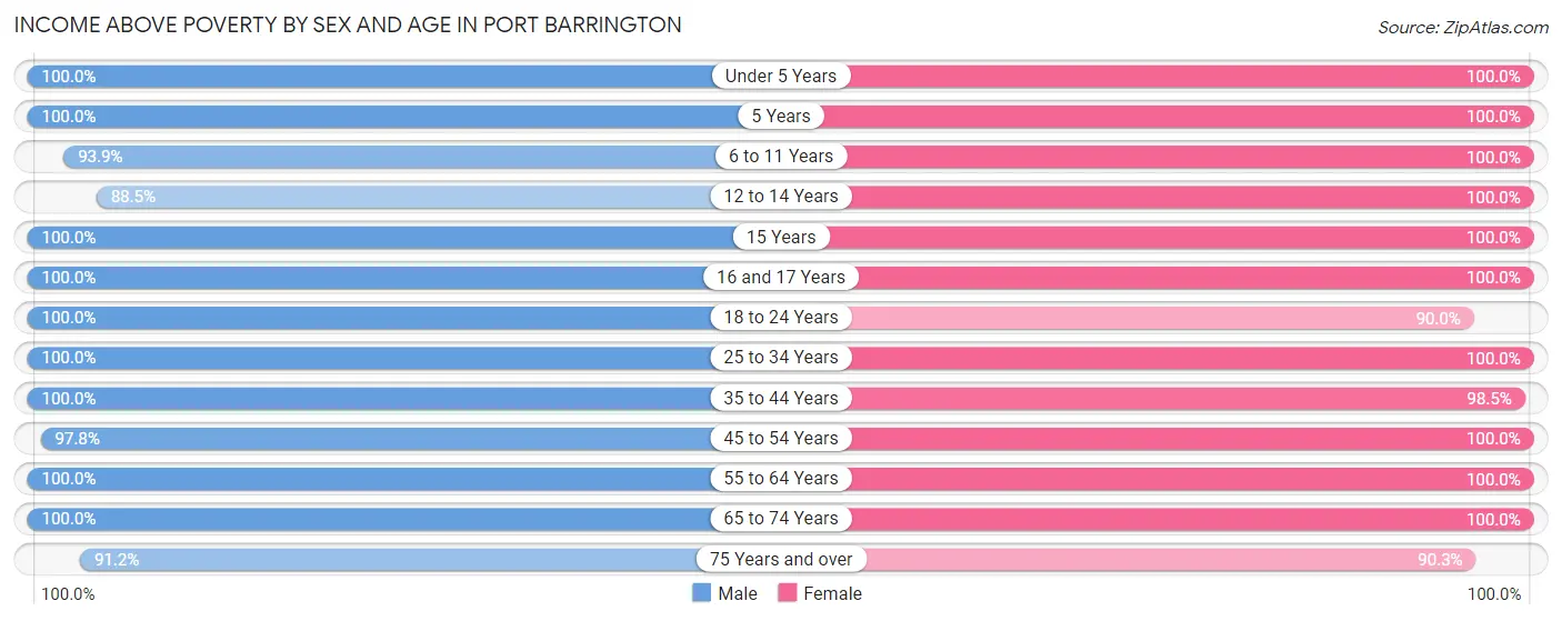 Income Above Poverty by Sex and Age in Port Barrington