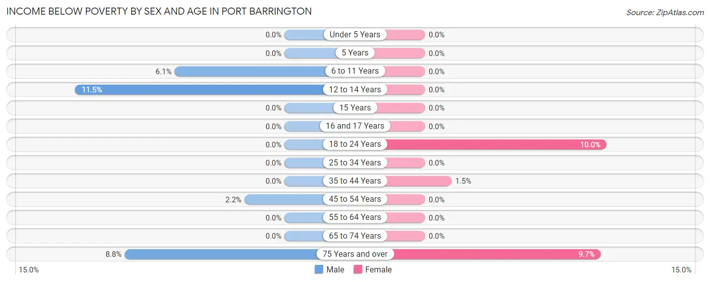 Income Below Poverty by Sex and Age in Port Barrington