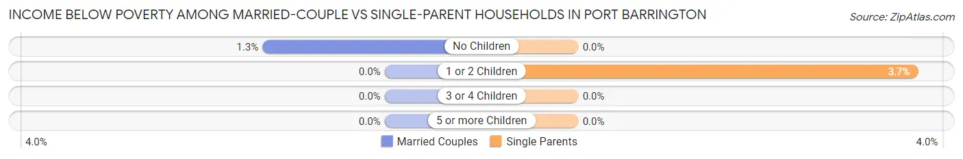 Income Below Poverty Among Married-Couple vs Single-Parent Households in Port Barrington