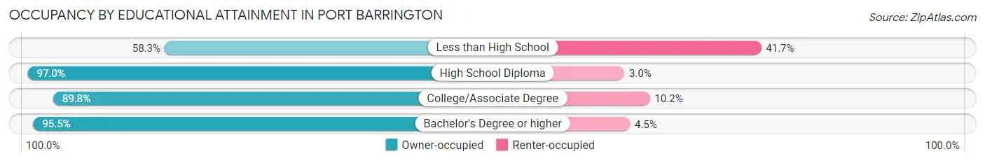 Occupancy by Educational Attainment in Port Barrington
