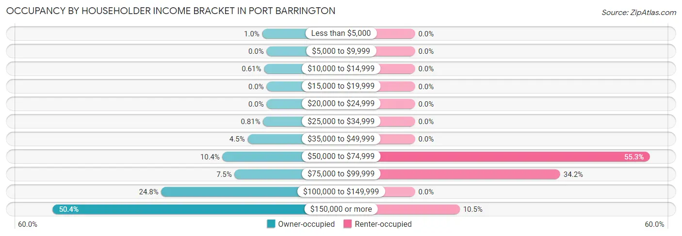 Occupancy by Householder Income Bracket in Port Barrington