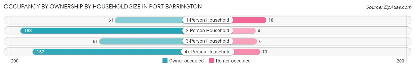 Occupancy by Ownership by Household Size in Port Barrington