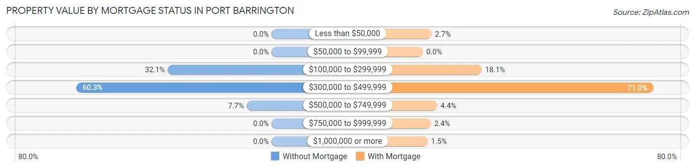 Property Value by Mortgage Status in Port Barrington