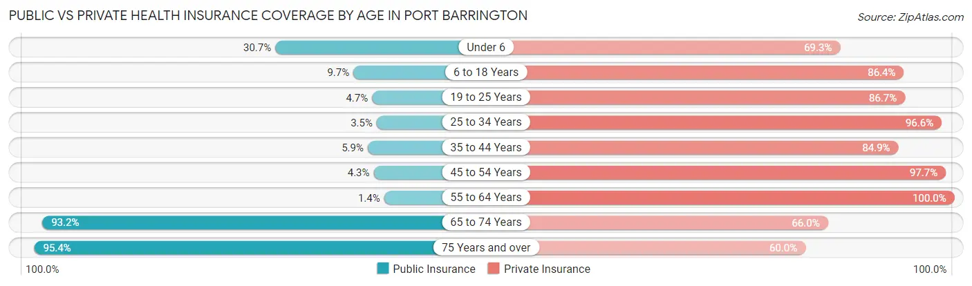 Public vs Private Health Insurance Coverage by Age in Port Barrington