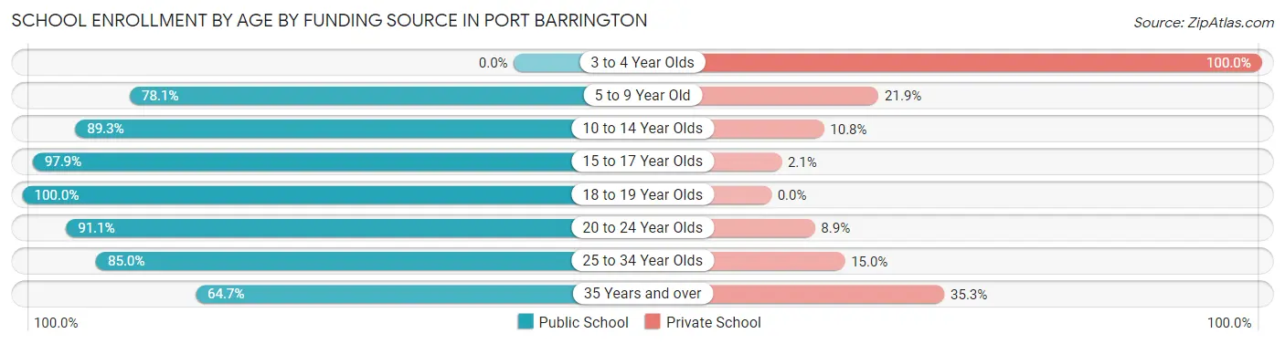 School Enrollment by Age by Funding Source in Port Barrington