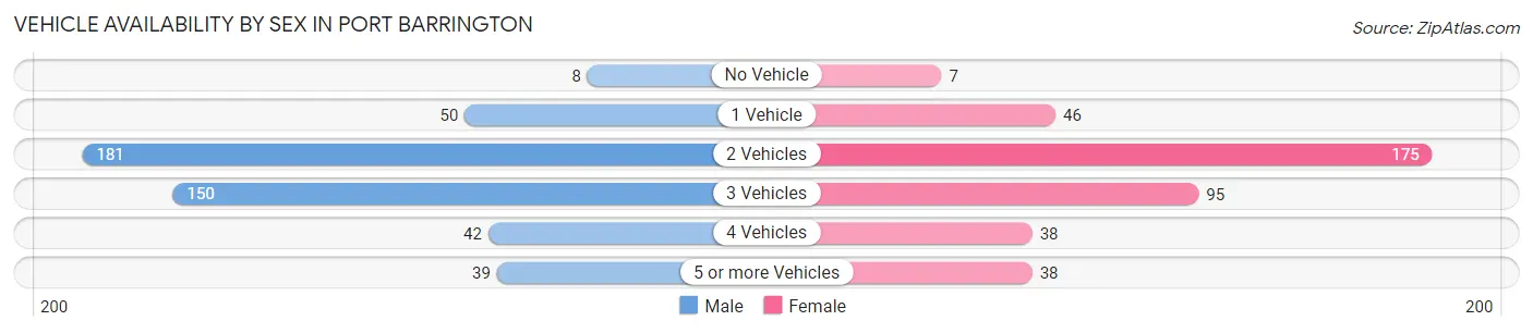 Vehicle Availability by Sex in Port Barrington