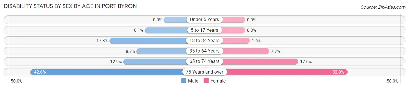 Disability Status by Sex by Age in Port Byron