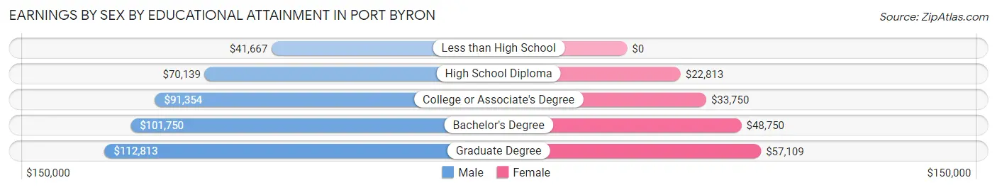 Earnings by Sex by Educational Attainment in Port Byron