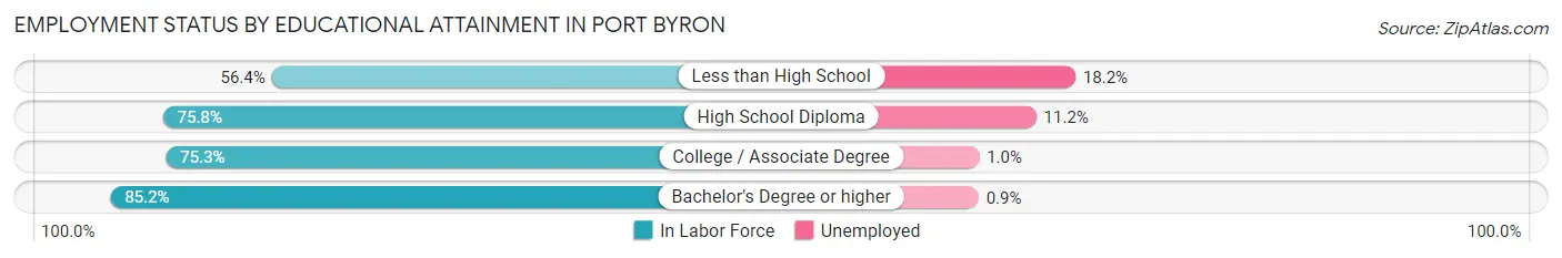 Employment Status by Educational Attainment in Port Byron