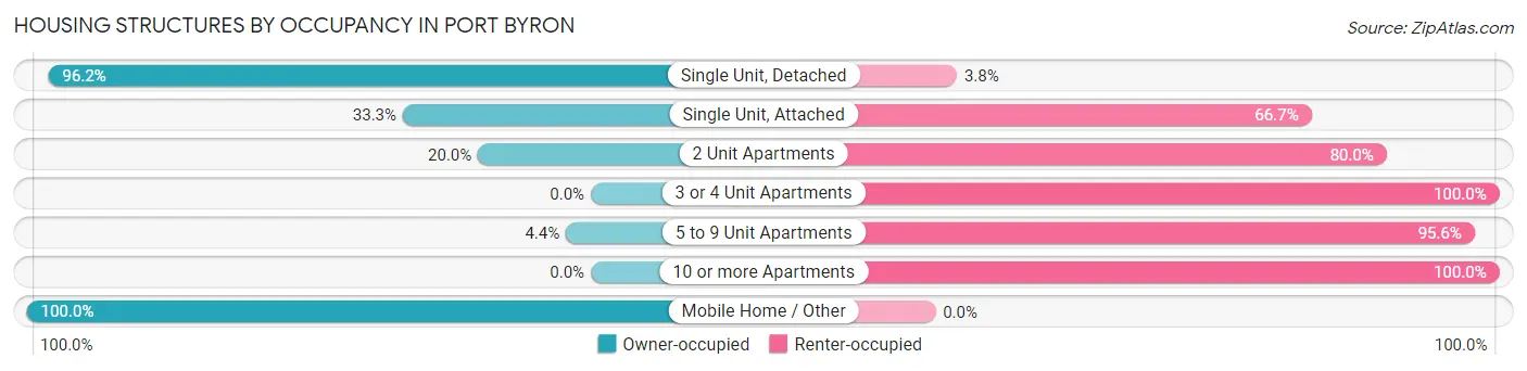 Housing Structures by Occupancy in Port Byron