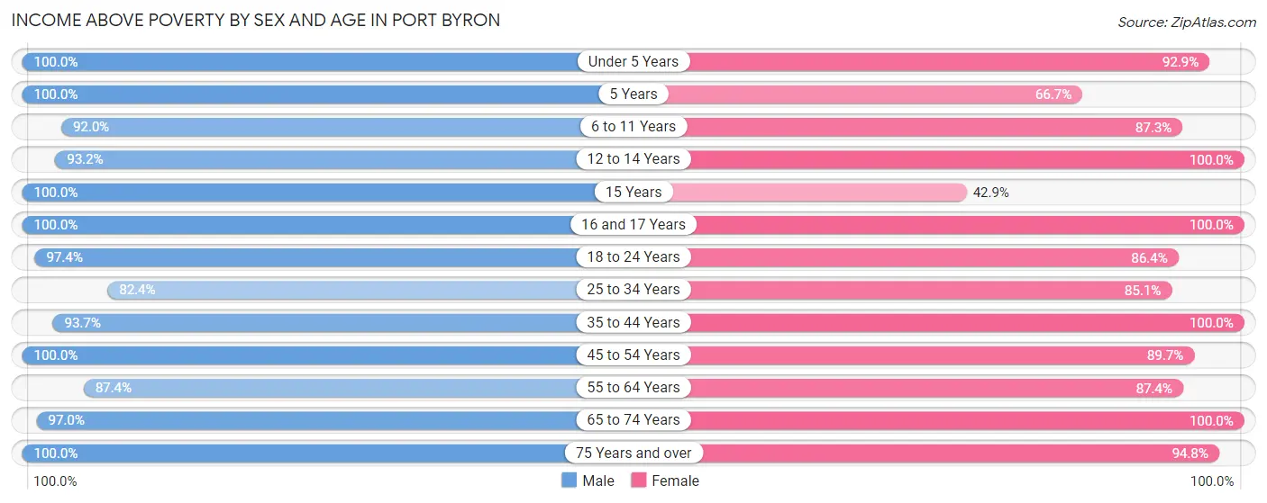Income Above Poverty by Sex and Age in Port Byron