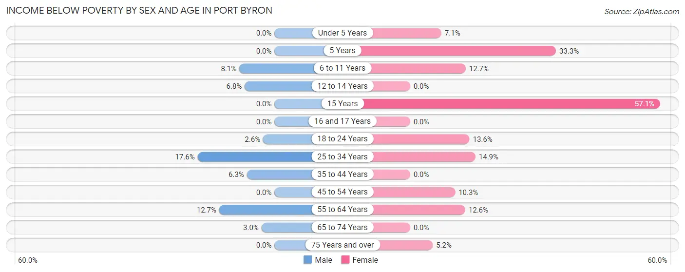 Income Below Poverty by Sex and Age in Port Byron