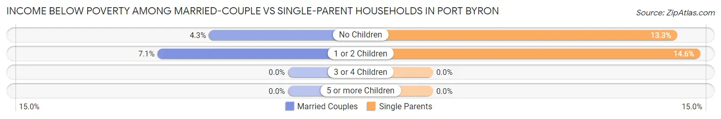 Income Below Poverty Among Married-Couple vs Single-Parent Households in Port Byron