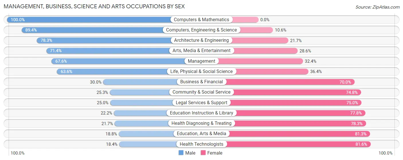Management, Business, Science and Arts Occupations by Sex in Port Byron