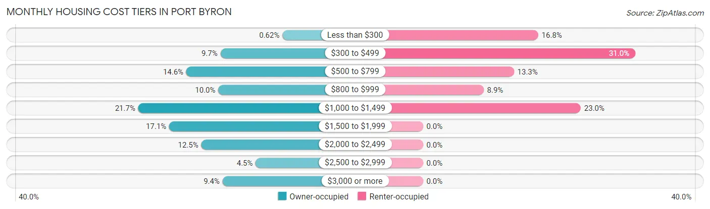 Monthly Housing Cost Tiers in Port Byron