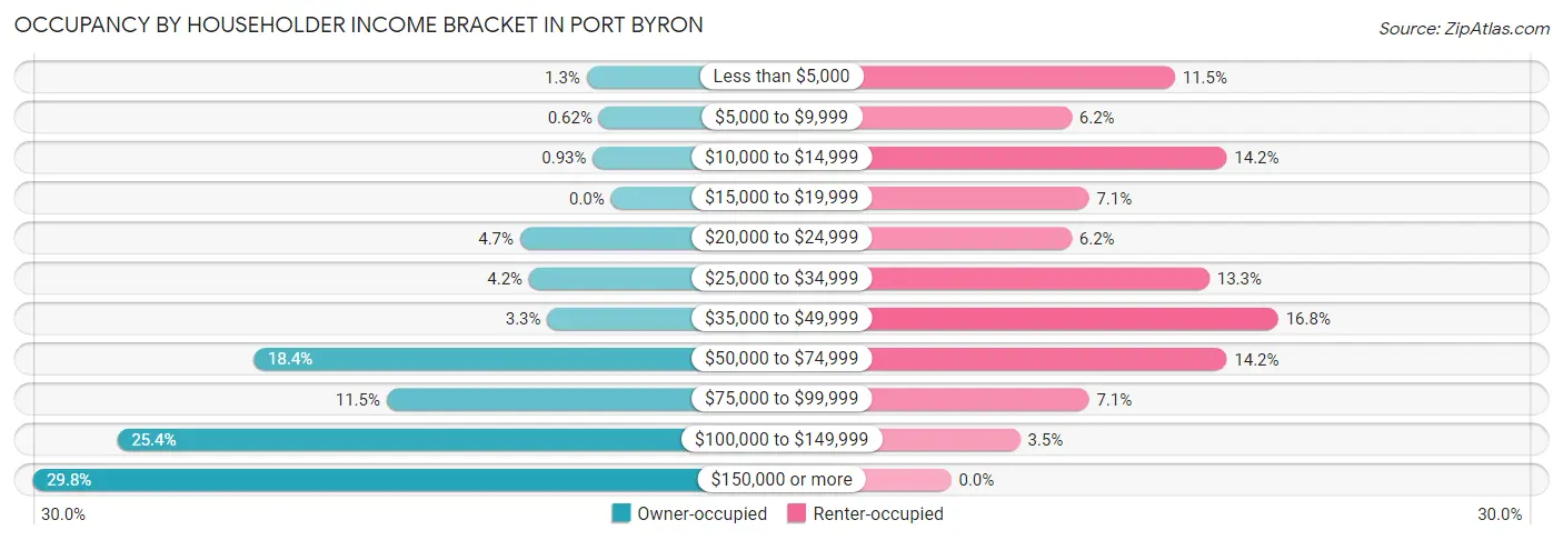 Occupancy by Householder Income Bracket in Port Byron