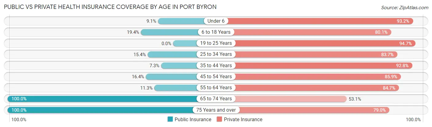 Public vs Private Health Insurance Coverage by Age in Port Byron
