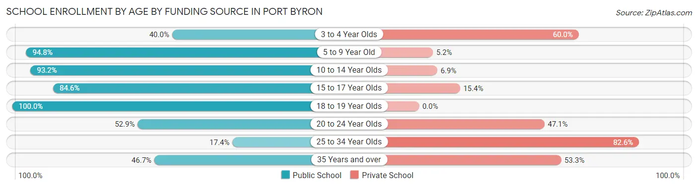School Enrollment by Age by Funding Source in Port Byron