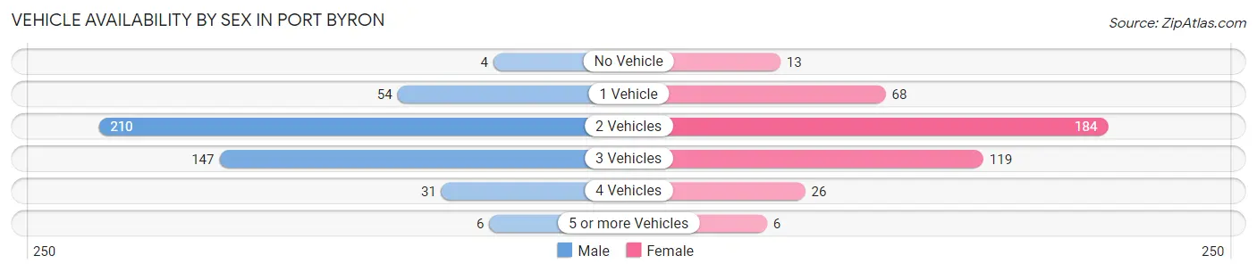 Vehicle Availability by Sex in Port Byron
