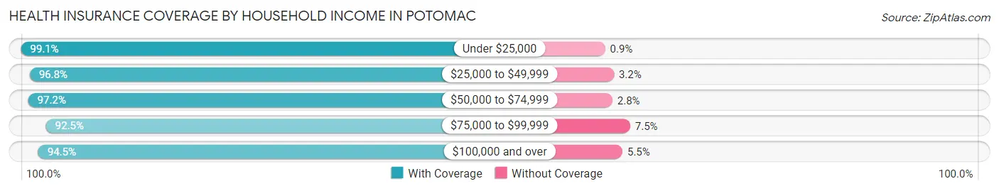 Health Insurance Coverage by Household Income in Potomac