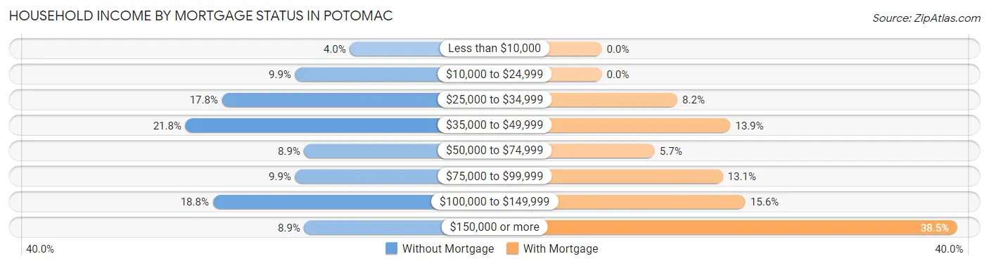 Household Income by Mortgage Status in Potomac