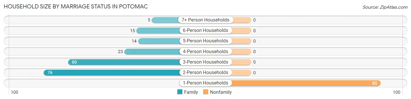 Household Size by Marriage Status in Potomac