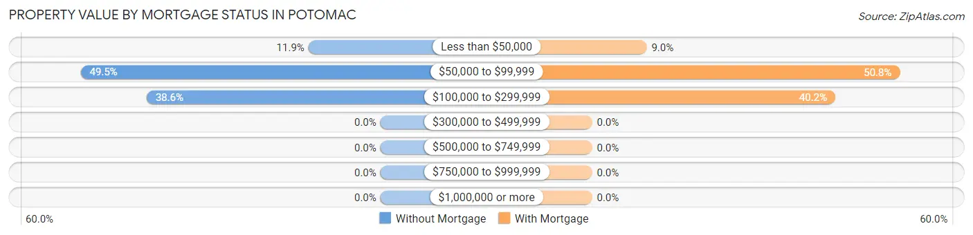 Property Value by Mortgage Status in Potomac