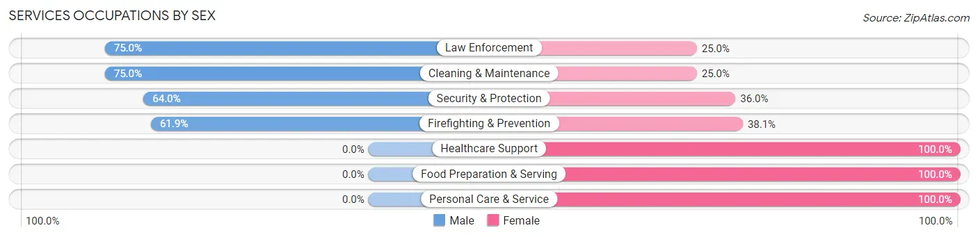 Services Occupations by Sex in Potomac