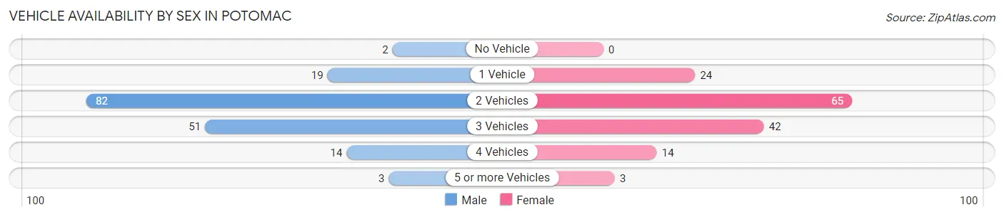 Vehicle Availability by Sex in Potomac
