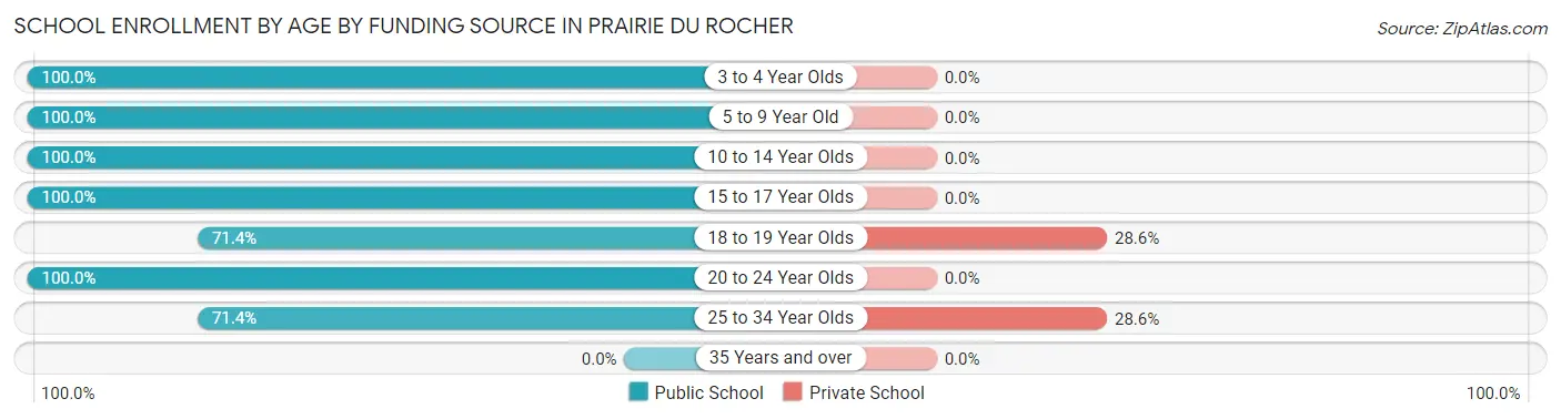 School Enrollment by Age by Funding Source in Prairie Du Rocher