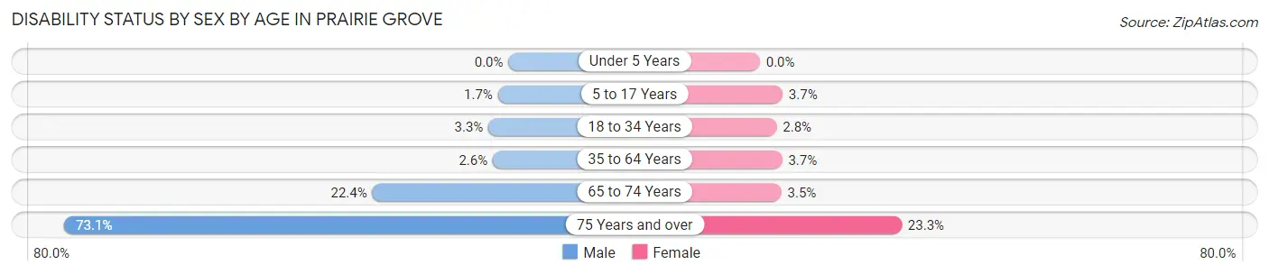 Disability Status by Sex by Age in Prairie Grove