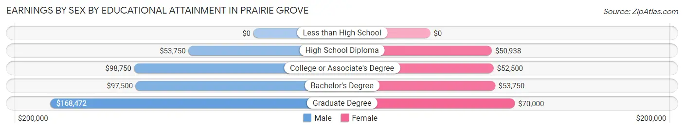 Earnings by Sex by Educational Attainment in Prairie Grove