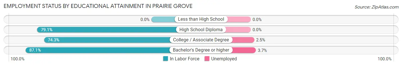 Employment Status by Educational Attainment in Prairie Grove