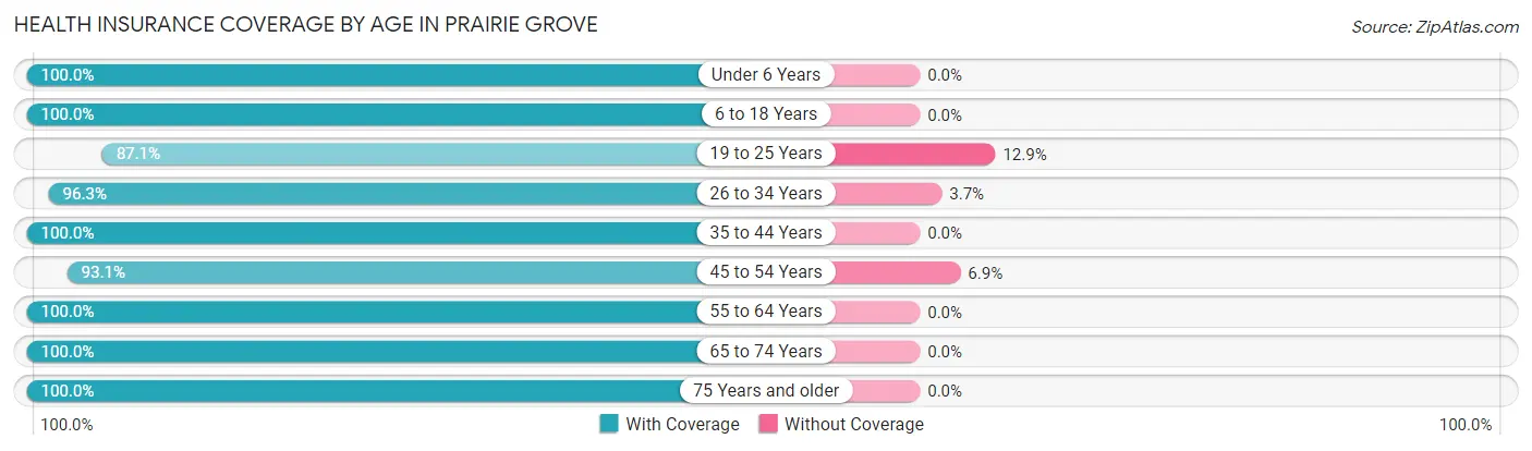 Health Insurance Coverage by Age in Prairie Grove