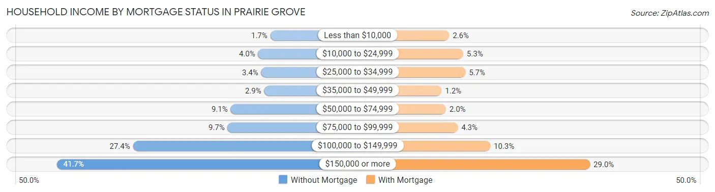 Household Income by Mortgage Status in Prairie Grove