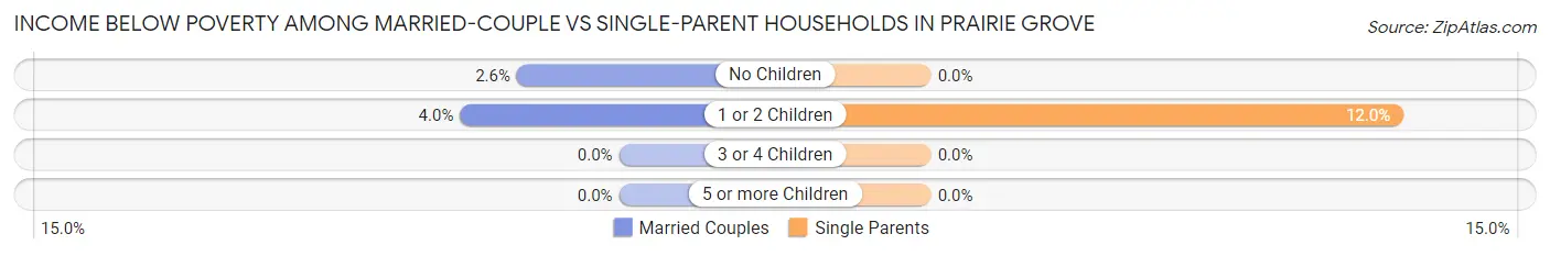 Income Below Poverty Among Married-Couple vs Single-Parent Households in Prairie Grove