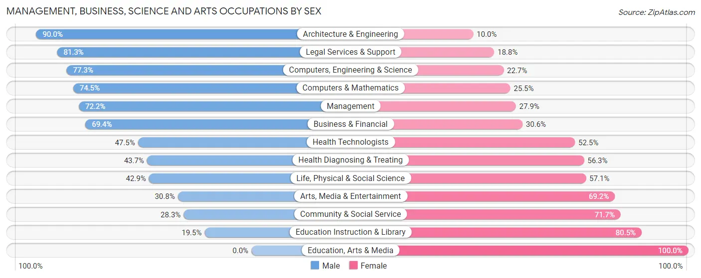 Management, Business, Science and Arts Occupations by Sex in Prairie Grove