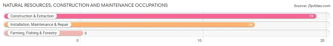 Natural Resources, Construction and Maintenance Occupations in Prairie Grove