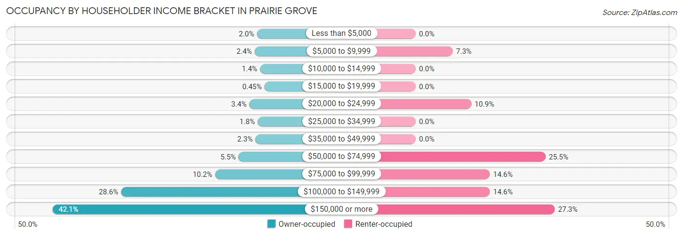 Occupancy by Householder Income Bracket in Prairie Grove