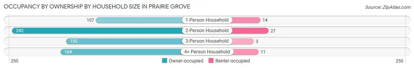 Occupancy by Ownership by Household Size in Prairie Grove