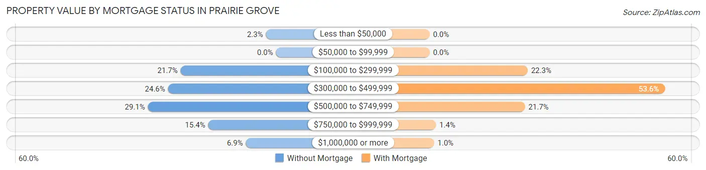 Property Value by Mortgage Status in Prairie Grove