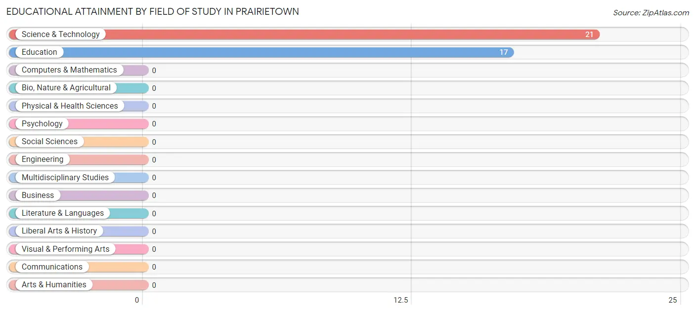 Educational Attainment by Field of Study in Prairietown