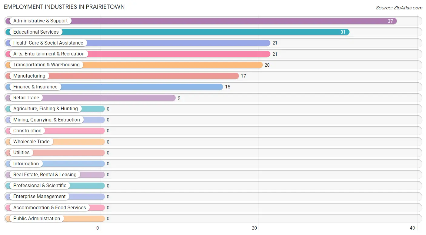 Employment Industries in Prairietown