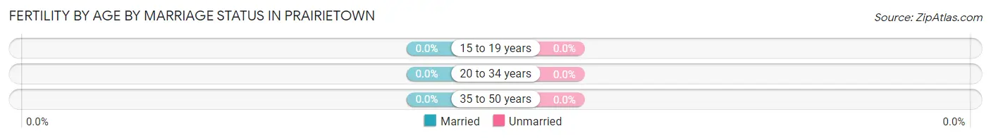 Female Fertility by Age by Marriage Status in Prairietown